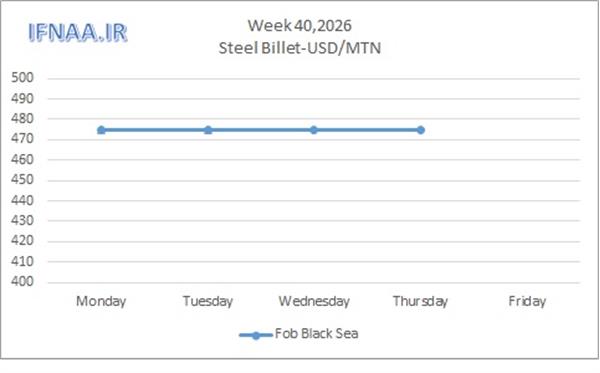 Week 40, 2026 in world market