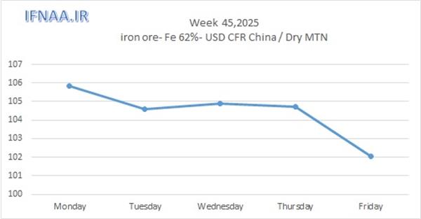 نگاهی به بازارهای جهانی در هفته ای که گذشت