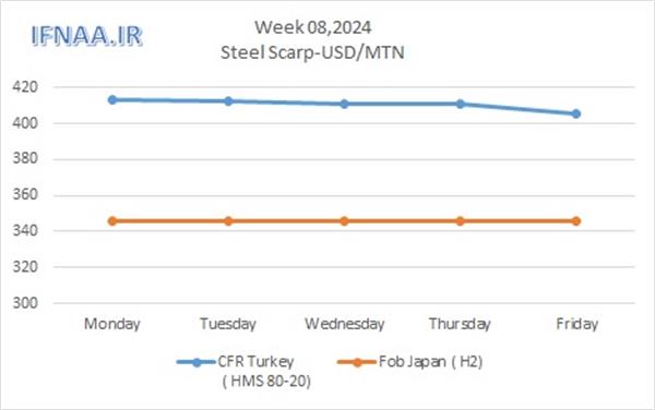 Week 08, 2024 in world market