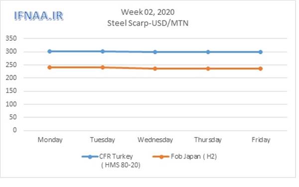 Week 02,2020 in world marke