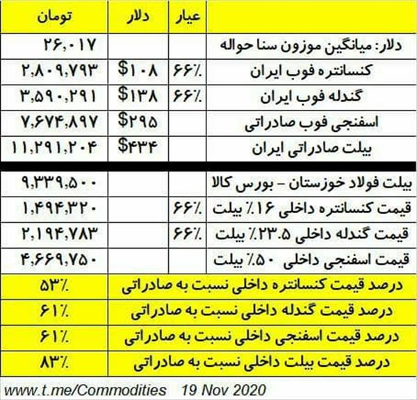 جدول قیمت محصولات فولادی