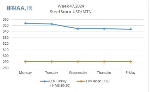 Week 47, 2024 in world market