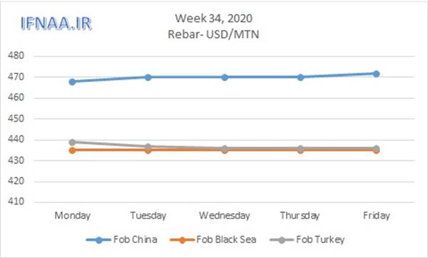 Week 34, 2020 in world market