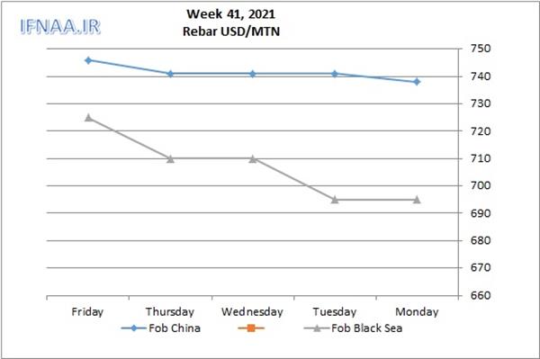 Week 41, 2021 in world market