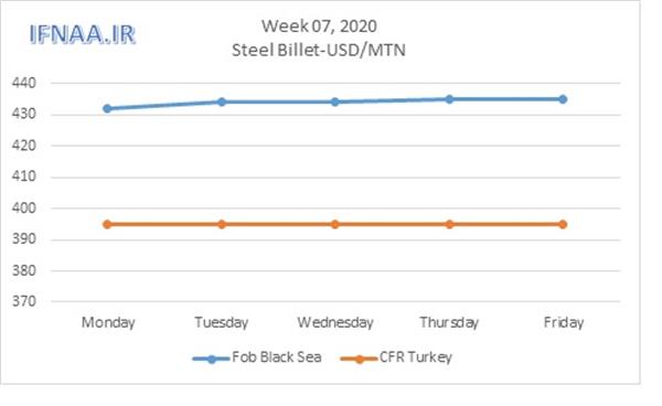 Week 07,2020 in world market