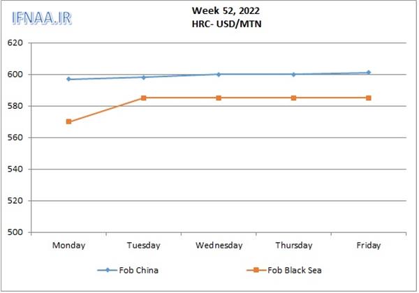 Week 52, 2022 in world market