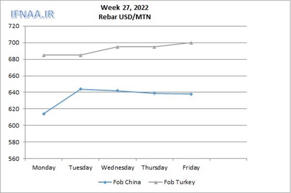 Week 27 , 2022 in world market