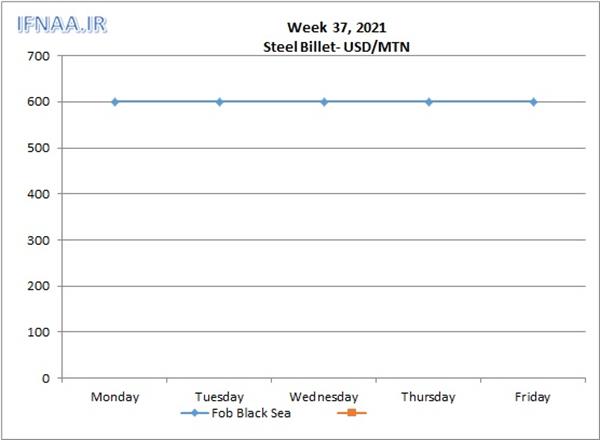 Week 37, 2021 in world market