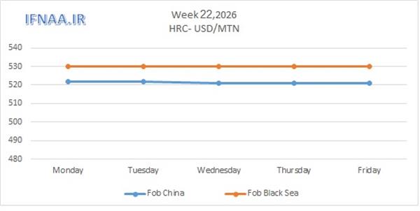 Week 22, 2026 in world market