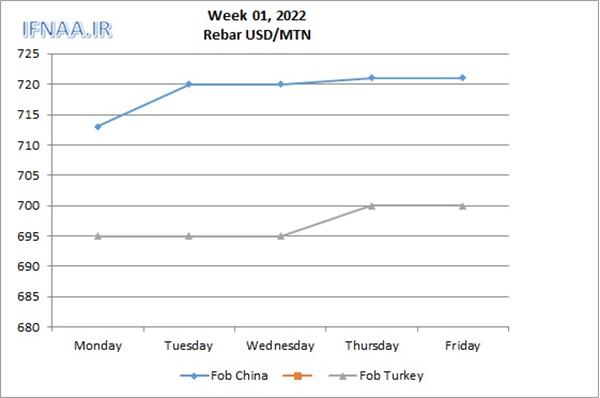 Week 01, 2022 in world market