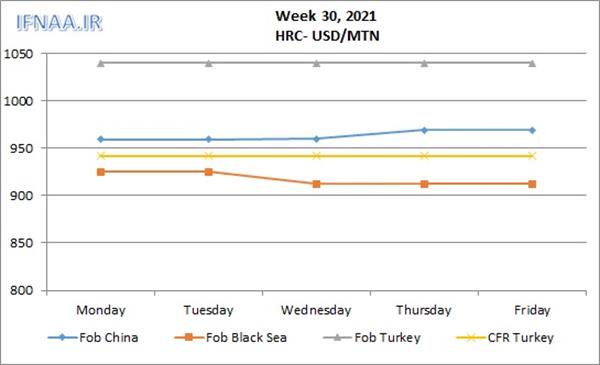 Week 30, 2021 in world market