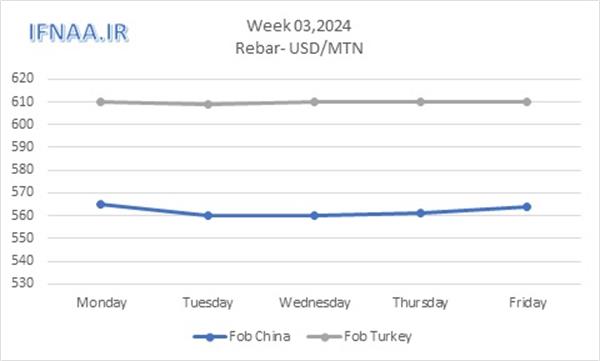 Week 03, 2024 in world market
