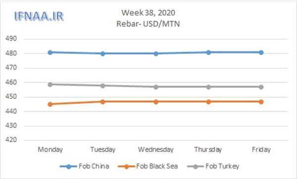 Week 38, 2020 in world market