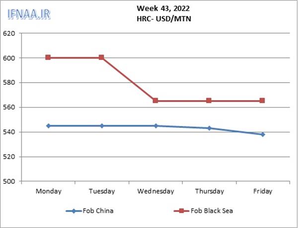 Week 43, 2022 in world market