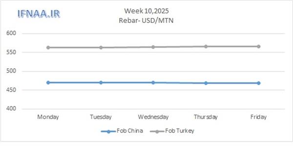 Week 10, 2025 in world market
