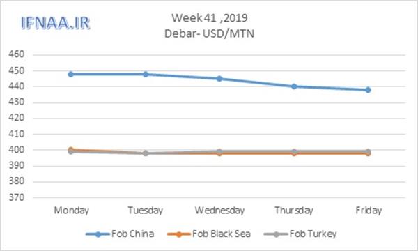 Week 41 in world market