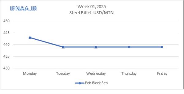 Week 01, 2025 in world market