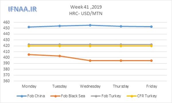 Week 41 in world market