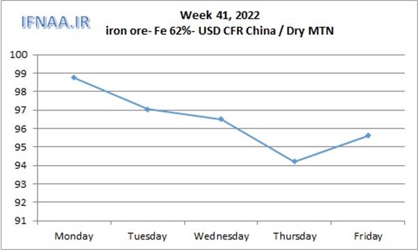 Week 41, 2022 in world market