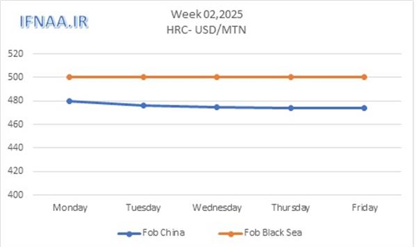 Week 02, 2025 in world market
