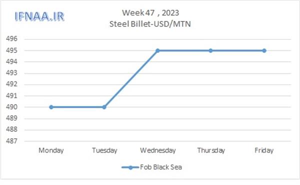 Week 47, 2023 in world market