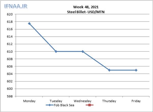 Week 48, 2021 in world market