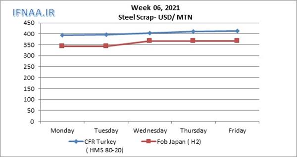 Week 06, 2021 in world market