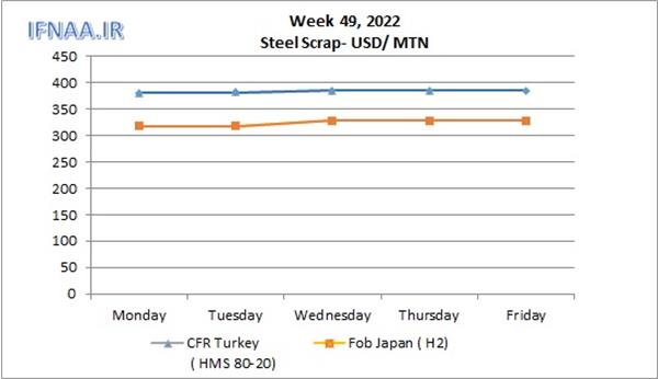 Week 49, 2022 in world market