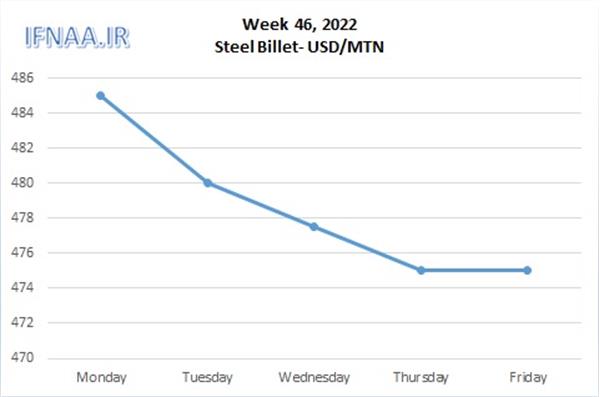 Week 46, 2022 in world market