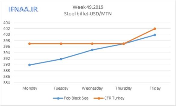 Week 49 in world market