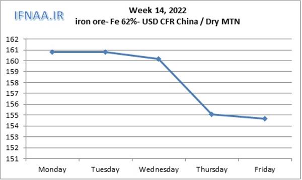 Week 14, 2022 in world market