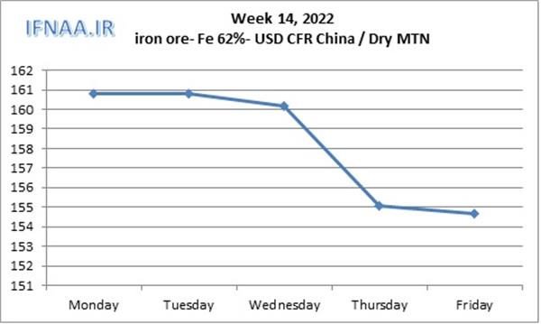 Week 14, 2022 in world market