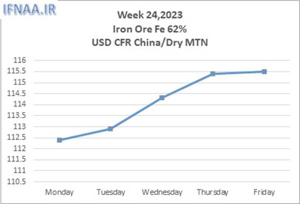 Week 24, 2023 in world market