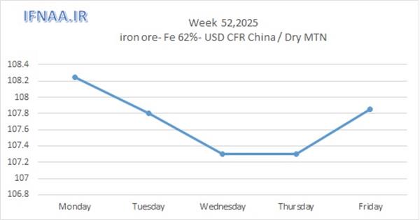 نگاهی به بازارهای جهانی در هفته ای که گذشت