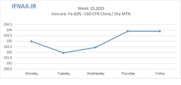 Week 35, 2025 in world market