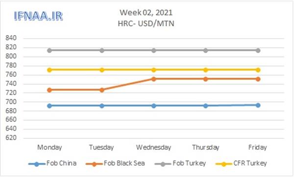 Week 02, 2021 in world market