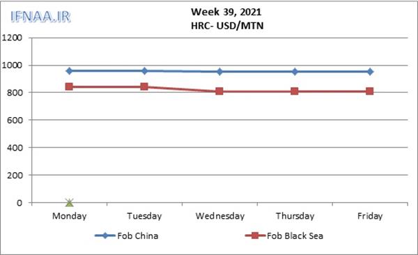 Week 39, 2021 in world market