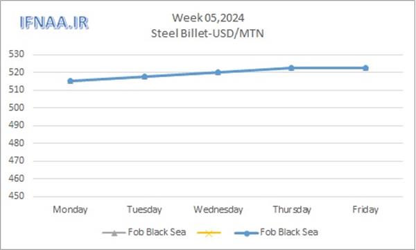 Week 05, 2024 in world market