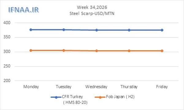 Week 34, 2026 in world market