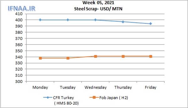 Week 05, 2021 in world market