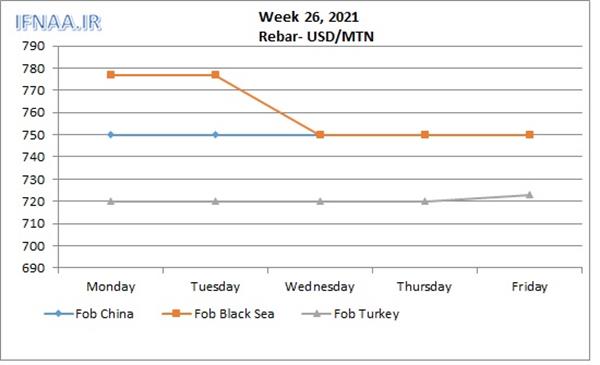 Week 26, 2021 in world market