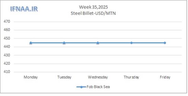 Week 35, 2025 in world market