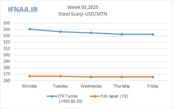 Week 03, 2025 in world market