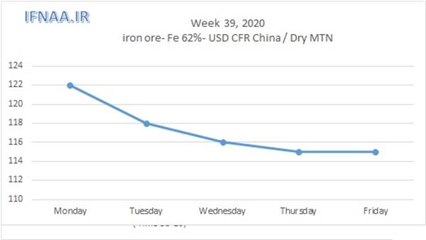 Week 39, 2020 in world market