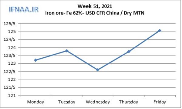 Week 51, 2021 in world market