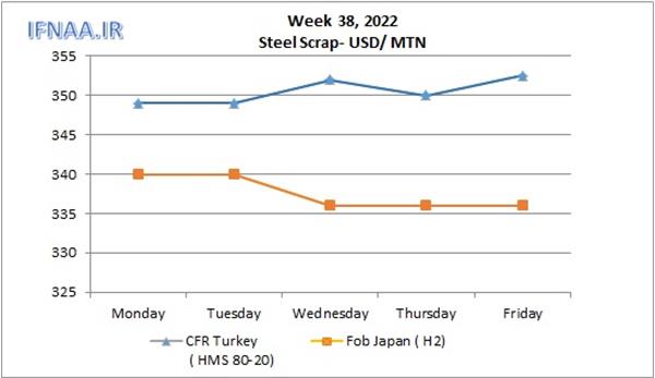 Week 38, 2021 in world market