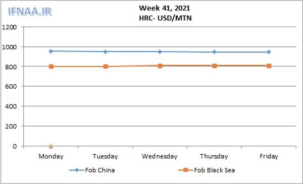 Week 41, 2021 in world market