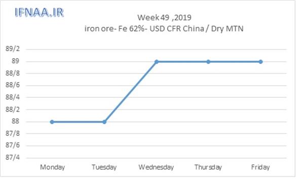 Week 49 in world market