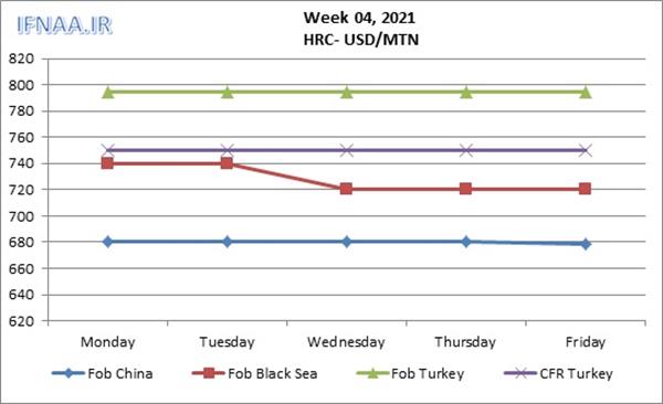 Week 04, 2021 in world market