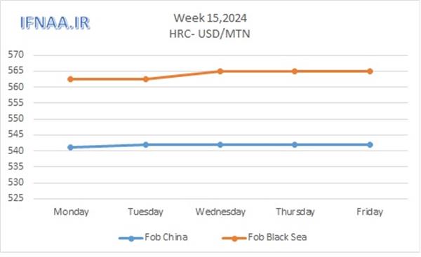 Week 15, 2024 in world market